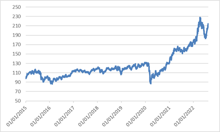 Evolución del ETF iShares Agribusiness en euros